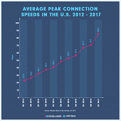 America's Internet Speeds Continue to Soar | NCTA — The Internet &  Television Association